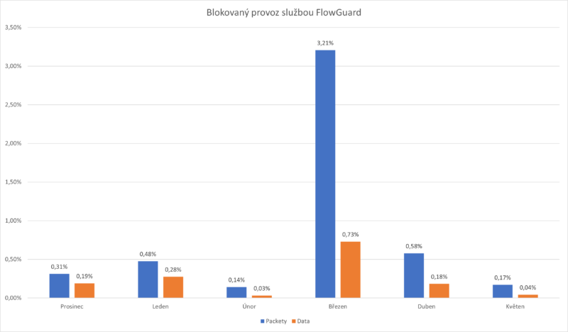ComSouce FlowGuard - vývoj blokovaného provozu