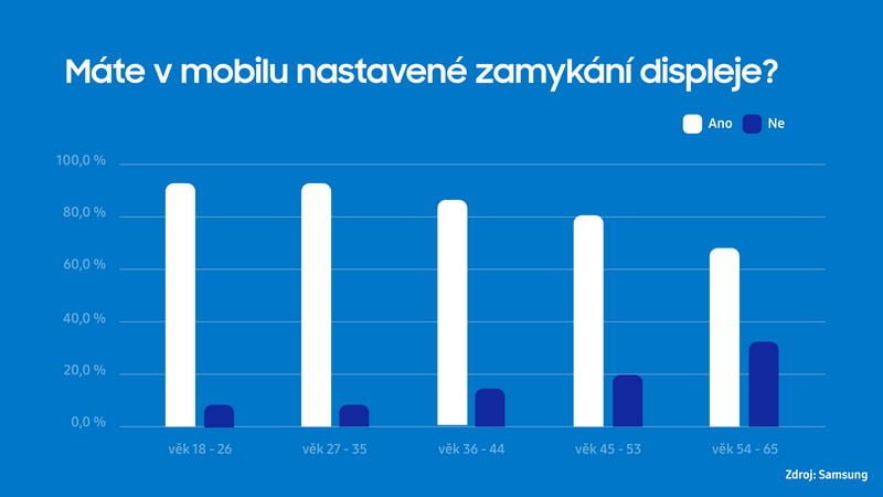 Samsung průzkum mobilní bezpečnost