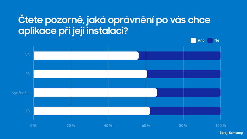 Samsung průzkum mobilní bezpečnost