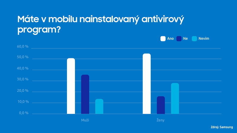 Samsung průzkum mobilní bezpečnost