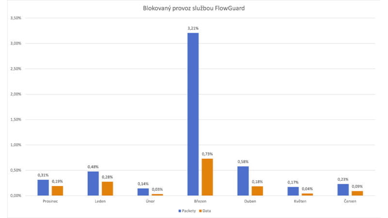 FlowGuard vývoj blokovaného provozu 06 2022