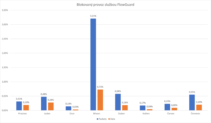 Vývoj blokovaného provozu 072022
