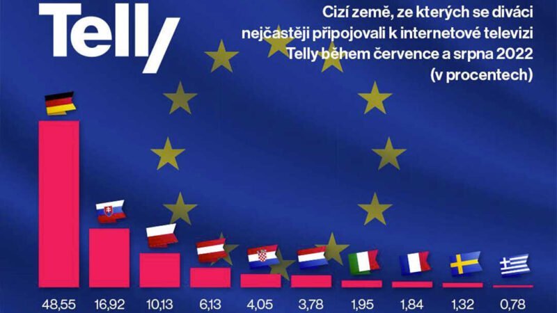Telly infografika Sledovanost internetové televize během-letních dovolených