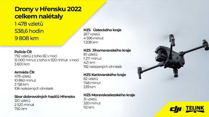 Drony DJI Hřensko infografika
