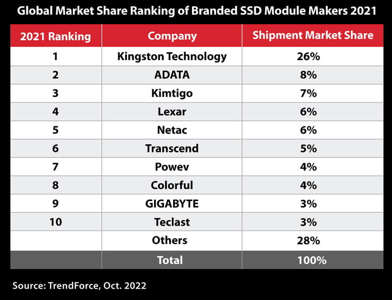 Kingston Digital market share SSD 2021