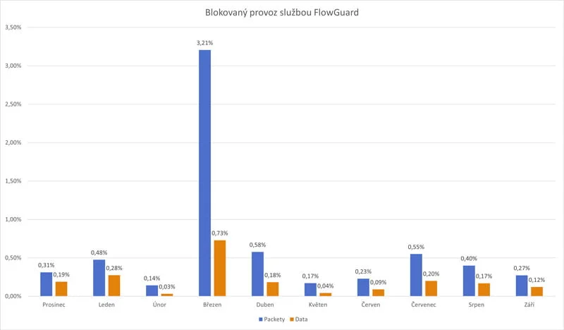 Blokovaný provoz DDoS útoky září 2022