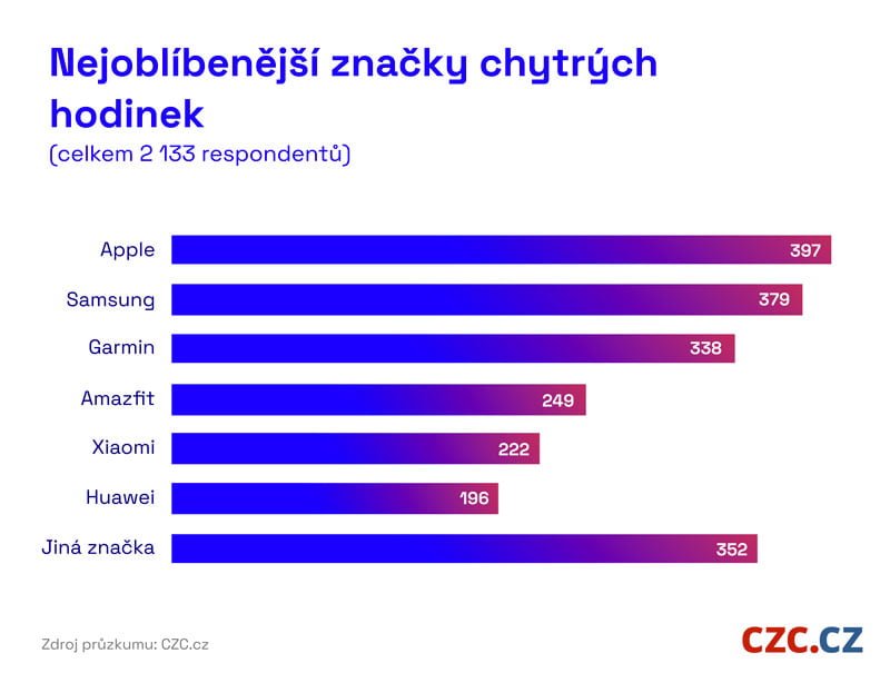 CZC pruzkum nositelna technika