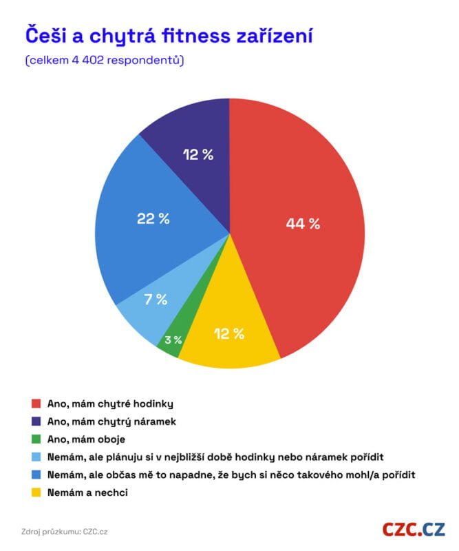CZC pruzkum nositelna technika