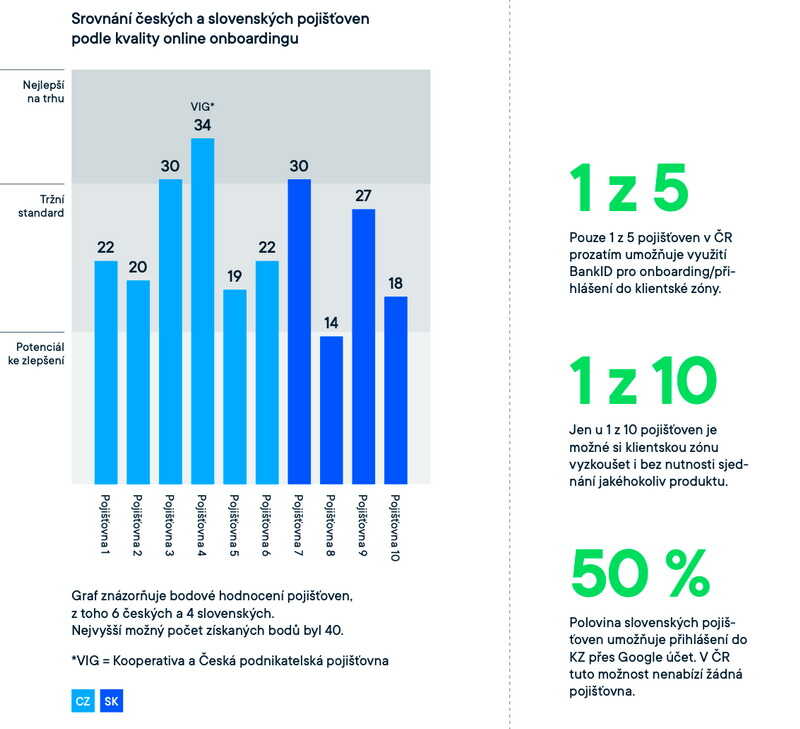 Graf 1. Srovnání českých a slovenských pojišťoven podle kvality online onboardingu