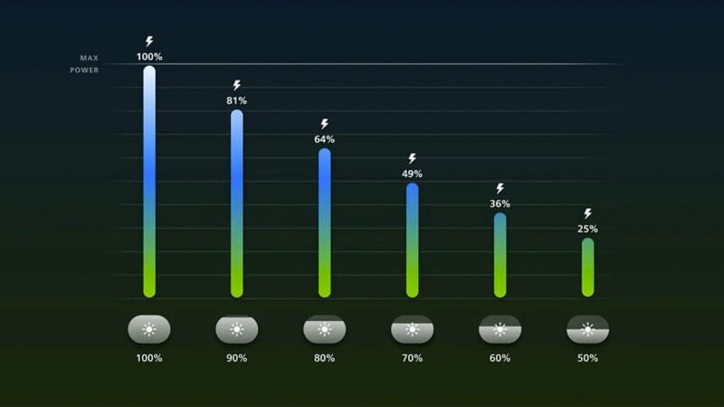 chytré osvětlení Philips Hue graf