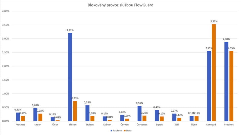 ComSource FlowGuard vývoj blokovaného provozu 12 2022