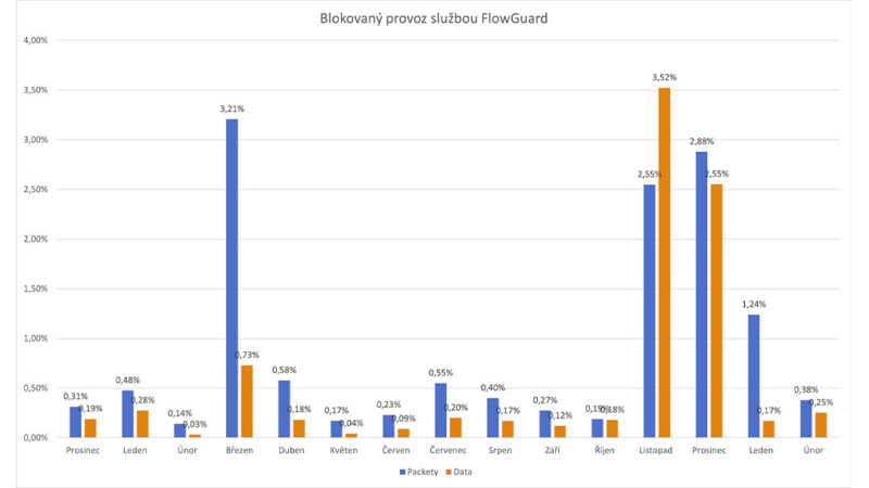 ComSource FlowGuard analýza DDoS útoky únor 2023