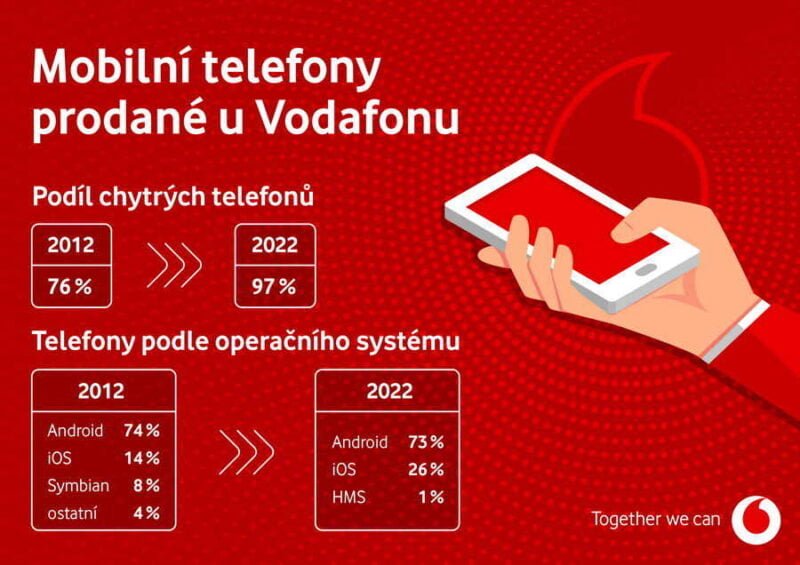 Vodafone srovnání prodeje mobilních telefonů akce sleva