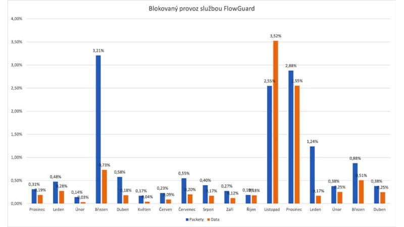 ComSource FlowGuard DDoS analýza útoků duben 2023