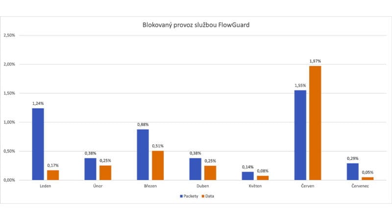 DDoS útoky ComSource FlowGuard 07 2023