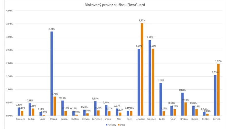DDoS ComSource analýza FlowGuard červen 2023