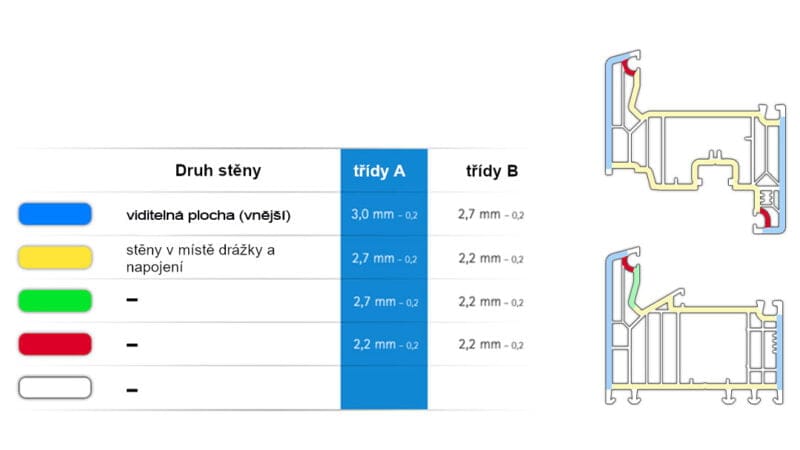 VEKA plastová okna profil A B porovnání