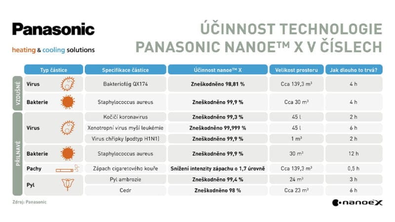 Panasonic nanoe X technologie čištění vzduchu alergie nanočástice astma statistika výzkum
