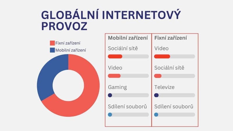 internet, data, využití, comsource, přehled, graf