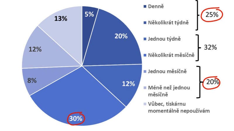 domácí tisk, tiskárna, využití, průzkum, generace, HP, STEM/MARK